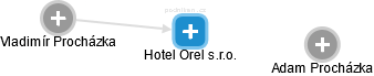 Hotel Orel s.r.o. - obrázek vizuálního zobrazení vztahů obchodního rejstříku