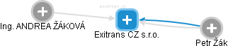 Exitrans CZ s.r.o. - obrázek vizuálního zobrazení vztahů obchodního rejstříku