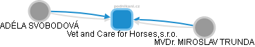 Vet and Care for Horses,s.r.o. - obrázek vizuálního zobrazení vztahů obchodního rejstříku