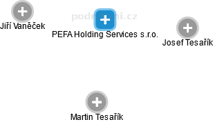 PEFA Holding Services s.r.o. - obrázek vizuálního zobrazení vztahů obchodního rejstříku