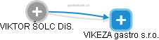 VIKEZA gastro s.r.o. - obrázek vizuálního zobrazení vztahů obchodního rejstříku