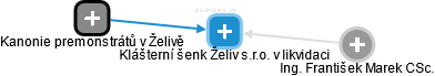 Klášterní šenk Želiv s.r.o. v likvidaci - obrázek vizuálního zobrazení vztahů obchodního rejstříku