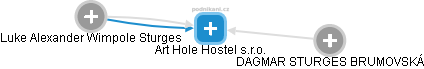 Art Hole Hostel s.r.o. - obrázek vizuálního zobrazení vztahů obchodního rejstříku