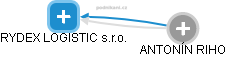 RYDEX LOGISTIC s.r.o. - obrázek vizuálního zobrazení vztahů obchodního rejstříku