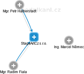 StageArtCz s.r.o. - obrázek vizuálního zobrazení vztahů obchodního rejstříku