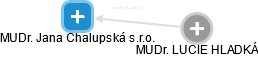 MUDr. Jana Chalupská s.r.o. - obrázek vizuálního zobrazení vztahů obchodního rejstříku