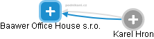 Baawer Office House s.r.o. - obrázek vizuálního zobrazení vztahů obchodního rejstříku