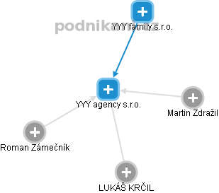 YYY agency s.r.o. - náhled vizuálního zobrazení vztahů obchodního rejstříku
