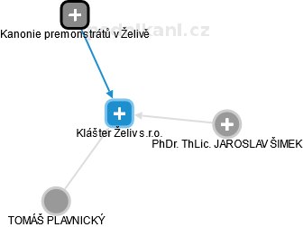 Klášter Želiv s.r.o. - obrázek vizuálního zobrazení vztahů obchodního rejstříku