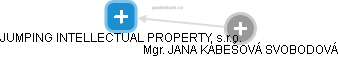 JUMPING INTELLECTUAL PROPERTY, s.r.o. - obrázek vizuálního zobrazení vztahů obchodního rejstříku