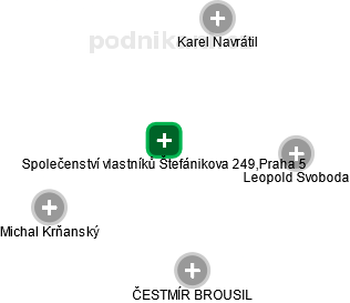 Společenství vlastníků Štefánikova 249,Praha 5 - obrázek vizuálního zobrazení vztahů obchodního rejstříku
