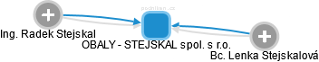 OBALY - STEJSKAL spol. s r.o. - obrázek vizuálního zobrazení vztahů obchodního rejstříku