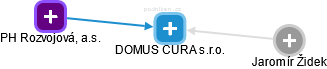 DOMUS CURA s.r.o. - obrázek vizuálního zobrazení vztahů obchodního rejstříku