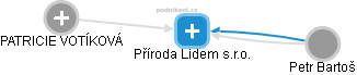 Příroda Lidem s.r.o. - obrázek vizuálního zobrazení vztahů obchodního rejstříku