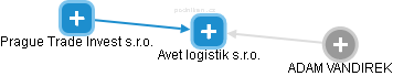 Avet logistik s.r.o. - obrázek vizuálního zobrazení vztahů obchodního rejstříku