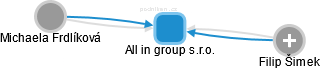 All in group s.r.o. - obrázek vizuálního zobrazení vztahů obchodního rejstříku