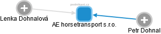 AE horsetransport s.r.o. - obrázek vizuálního zobrazení vztahů obchodního rejstříku