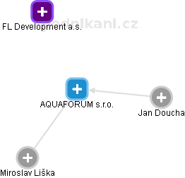 AQUAFORUM s.r.o. - obrázek vizuálního zobrazení vztahů obchodního rejstříku