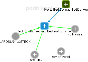 TeSport Budišov nad Budišovkou, s.r.o. - obrázek vizuálního zobrazení vztahů obchodního rejstříku