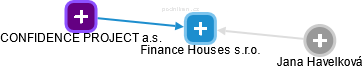 Finance Houses s.r.o. - obrázek vizuálního zobrazení vztahů obchodního rejstříku