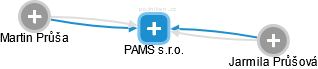 PAMS s.r.o. - obrázek vizuálního zobrazení vztahů obchodního rejstříku