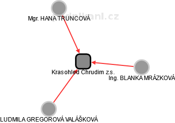 Krasohled Chrudim z.s. - obrázek vizuálního zobrazení vztahů obchodního rejstříku