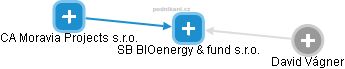 SB BIOenergy & fund s.r.o. - obrázek vizuálního zobrazení vztahů obchodního rejstříku