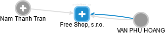 Free Shop, s.r.o. - obrázek vizuálního zobrazení vztahů obchodního rejstříku