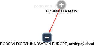DOOSAN DIGITAL INNOVATION EUROPE, odštěpný závod - obrázek vizuálního zobrazení vztahů obchodního rejstříku