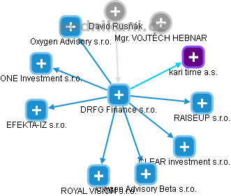 DRFG Finance s.r.o. - obrázek vizuálního zobrazení vztahů obchodního rejstříku