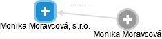 Monika Moravcová, s.r.o. - obrázek vizuálního zobrazení vztahů obchodního rejstříku