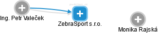 ZebraSport s.r.o. - obrázek vizuálního zobrazení vztahů obchodního rejstříku