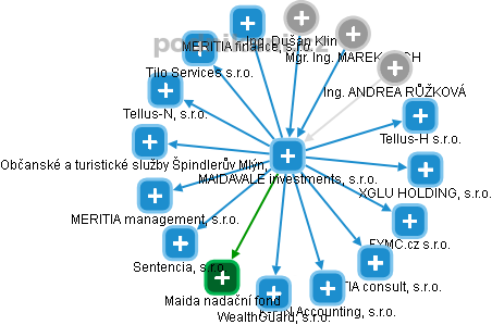 MAIDAVALE investments, s.r.o. - obrázek vizuálního zobrazení vztahů obchodního rejstříku