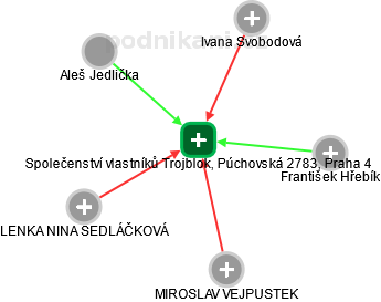 Společenství vlastníků Trojblok, Púchovská 2783, Praha 4 - obrázek vizuálního zobrazení vztahů obchodního rejstříku