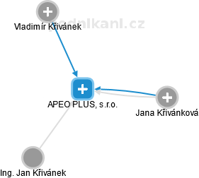 APEO PLUS, s.r.o. - obrázek vizuálního zobrazení vztahů obchodního rejstříku