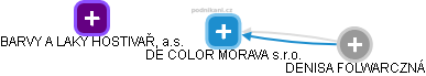 DE COLOR MORAVA s.r.o. - náhled vizuálního zobrazení vztahů obchodního rejstříku