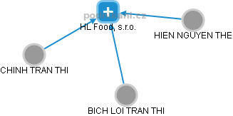 HL Food, s.r.o. - obrázek vizuálního zobrazení vztahů obchodního rejstříku