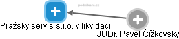 Pražský servis s.r.o. v likvidaci - obrázek vizuálního zobrazení vztahů obchodního rejstříku