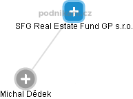 SFG Real Estate Fund GP s.r.o. - obrázek vizuálního zobrazení vztahů obchodního rejstříku