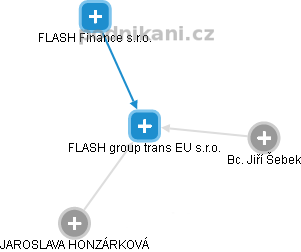 FLASH group trans EU s.r.o. - obrázek vizuálního zobrazení vztahů obchodního rejstříku