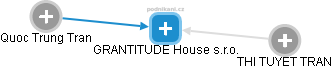 GRANTITUDE House s.r.o. - obrázek vizuálního zobrazení vztahů obchodního rejstříku