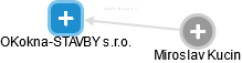 OKokna-STAVBY s.r.o. - obrázek vizuálního zobrazení vztahů obchodního rejstříku