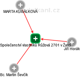 Společenství vlastníků Růžová 2701 v Žatci - obrázek vizuálního zobrazení vztahů obchodního rejstříku