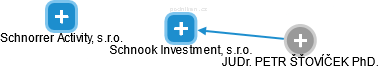 Schnook Investment, s.r.o. - obrázek vizuálního zobrazení vztahů obchodního rejstříku