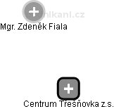 Centrum Třešňovka z.s. - obrázek vizuálního zobrazení vztahů obchodního rejstříku