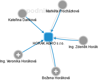 HORÁK AGRO s.r.o. - obrázek vizuálního zobrazení vztahů obchodního rejstříku