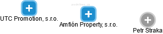 Amfión Property, s.r.o. - obrázek vizuálního zobrazení vztahů obchodního rejstříku