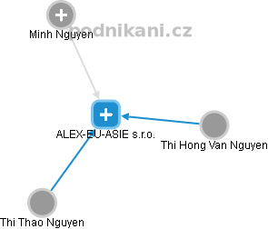 ALEX-EU-ASIE s.r.o. - obrázek vizuálního zobrazení vztahů obchodního rejstříku