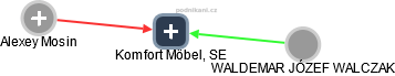 Komfort Möbel, SE - obrázek vizuálního zobrazení vztahů obchodního rejstříku