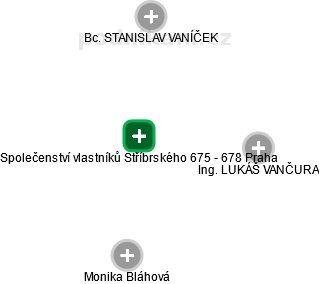 Společenství vlastníků Stříbrského 675 - 678 Praha - obrázek vizuálního zobrazení vztahů obchodního rejstříku